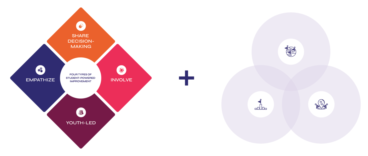 This is a graphic of the student-powered improvement framework with a plus sign and an image with three circles outlining how you can approach improvement work: see the system, set a goal, and design change.